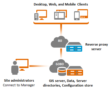 Single-machine site with a reverse proxy installed on a dedicated web server Single-machine site with a reverse proxy installed on a dedicated web server